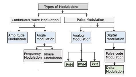 different types of amplitude modulation techniques