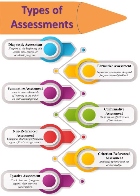 different types of assessment methods in teaching