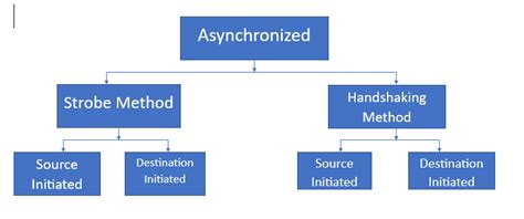 different types of asynchronous data transfer