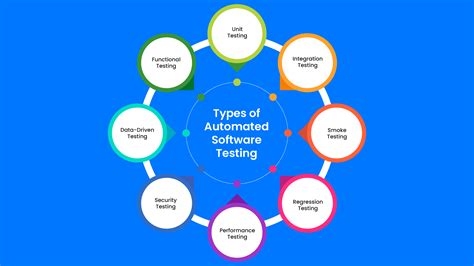 different types of automated software testing