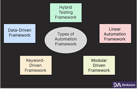 Different Types Of Automation Frameworks