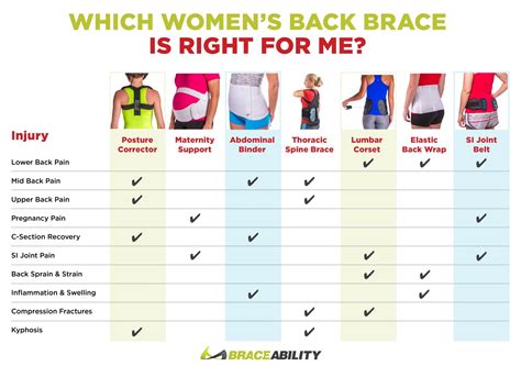 Different Types Of Back Braces