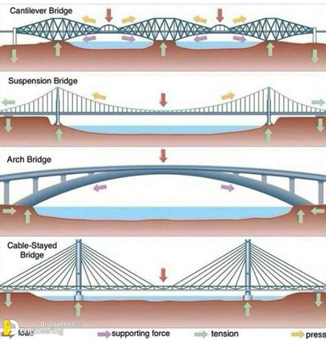 different types of bridges in technology