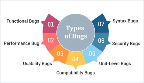 different types of bugs in software testing methodologies