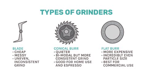 Different Types Of Burr Grinder