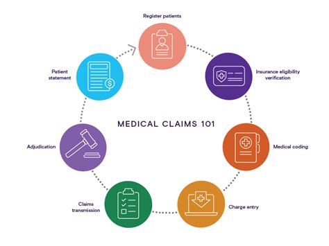 different types of claims in us healthcare
