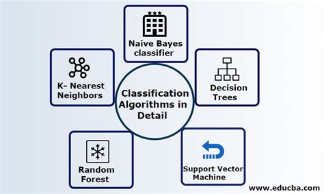 different types of classification algorithms in machine learning
