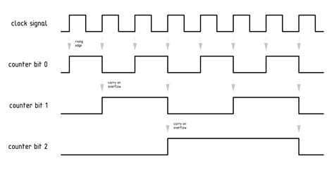 Different Types Of Clocks In Digital Electronics