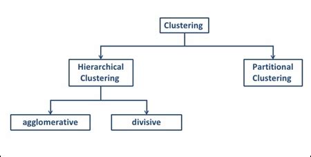 different types of clustering algorithms in machine learning
