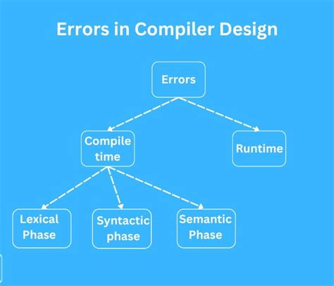 different types of common programming errors in compiler design