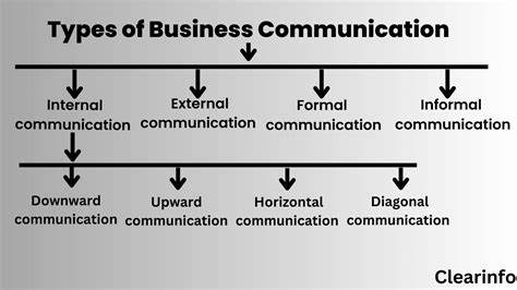 Different Types Of Communication Business