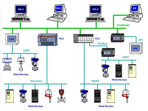 Different Types Of Communication Protocols For Plc