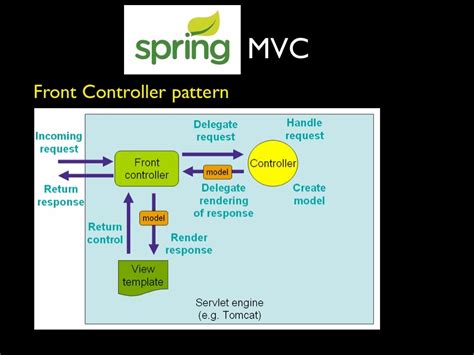 Different Types Of Controller In Spring Mvc