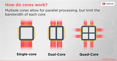 Different Types Of Core Box