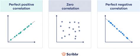 different types of correlation coefficients