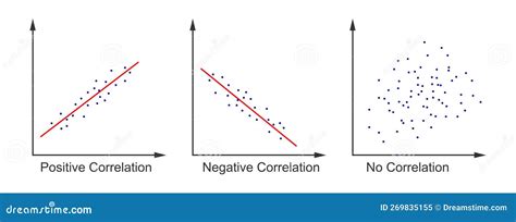 different types of correlation on a scatter graph