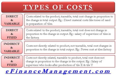 Different Types Of Costs With Examples