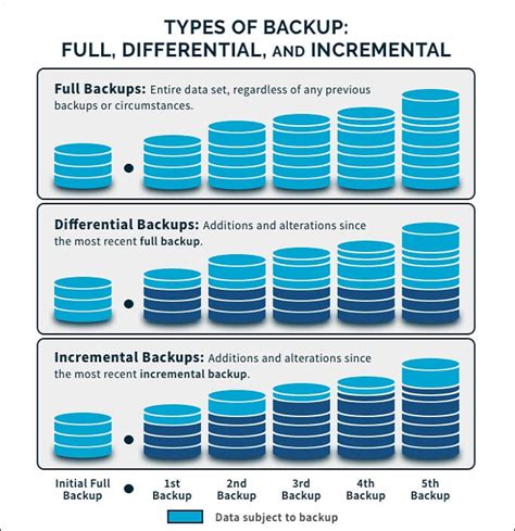 different types of data backup