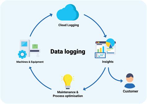 Different Types Of Data Logging