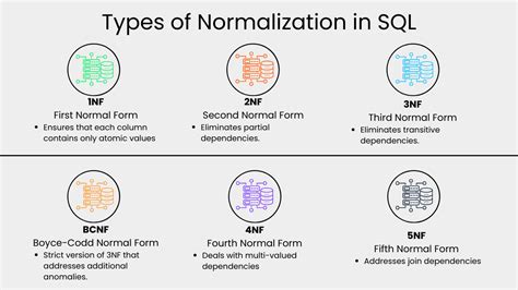 different types of data normalization