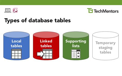 different types of database tables