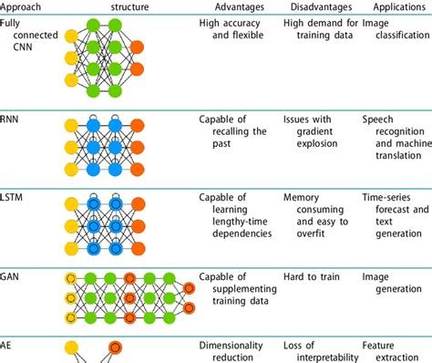 different types of deep learning models