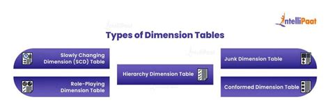 Different Types Of Dimension Tables With Examples