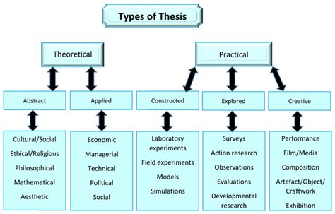 different types of dissertation research