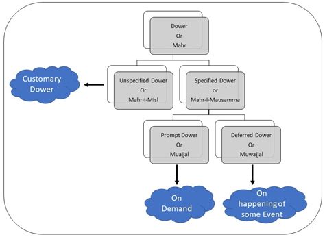 Different Types Of Dower