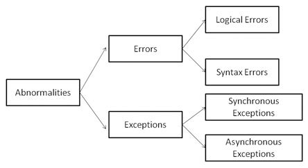 different types of errors to raise in python