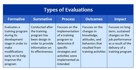 different types of evaluation methods in education