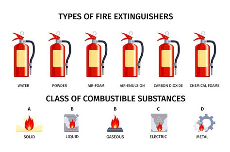 Different Types Of Fire Extinguishers Used
