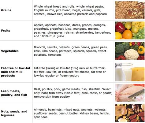 different types of food groups and their functions