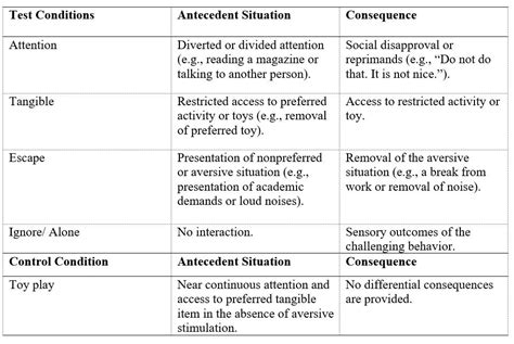 different types of functional analysis aba