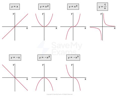 Different Types Of Graphs Linear Quadratic Cubic