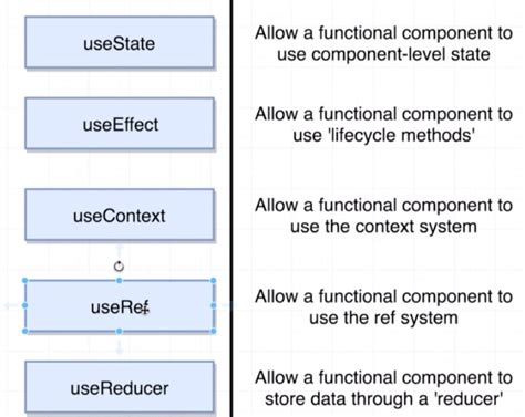 different types of hooks in react