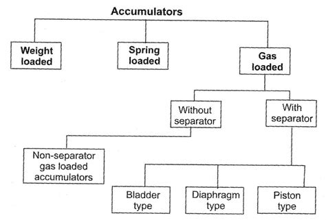 Different Types Of Hydraulic Accumulators