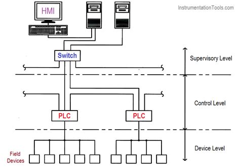 Different Types Of Industrial Network