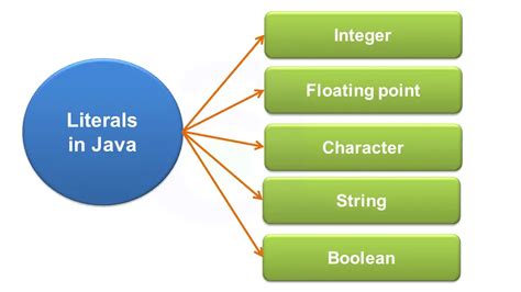 different types of integer literals in java