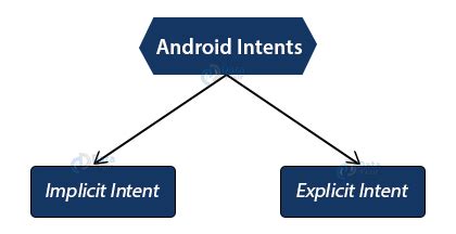 These Different Types Of Intent In Android In 2023