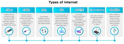 different types of internet