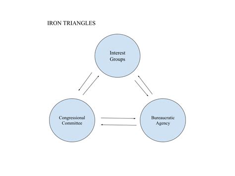 Different Types Of Iron Triangles