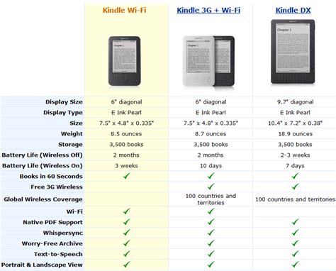 different types of kindles