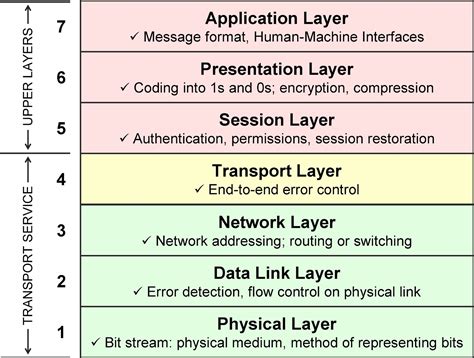 different types of layers in networking