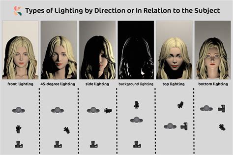 Different Types Of Lighting In Art