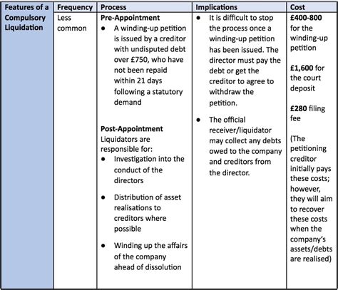 Different Types Of Liquidation Uk