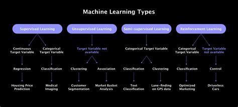 different types of machine learning algorithms and its applications