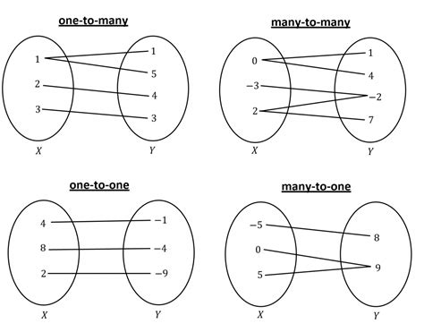 different types of mapping in mathematics