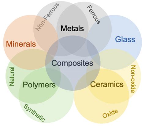 Different Types Of Materials That