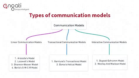 Different Types Of Models Used For Communication In A Formal
